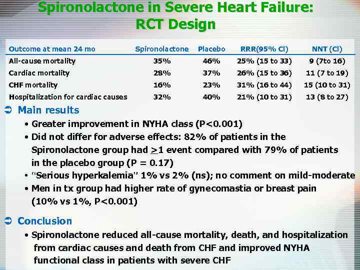 Spironolactone in Severe Heart Failure: RCT Design Outcome at mean 24 mo Spironolactone Placebo