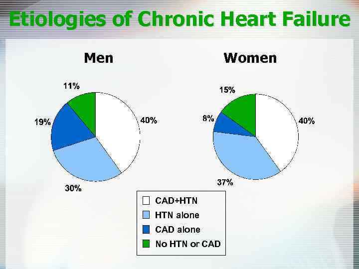 Etiologies of Chronic Heart Failure Men Women CAD+HTN alone CAD alone No HTN or