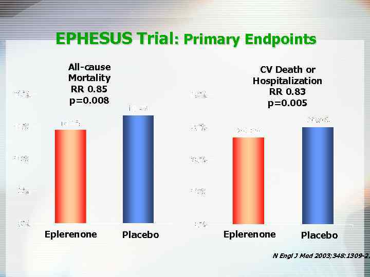 EPHESUS Trial: Primary Endpoints All-cause Mortality RR 0. 85 p=0. 008 Eplerenone CV Death