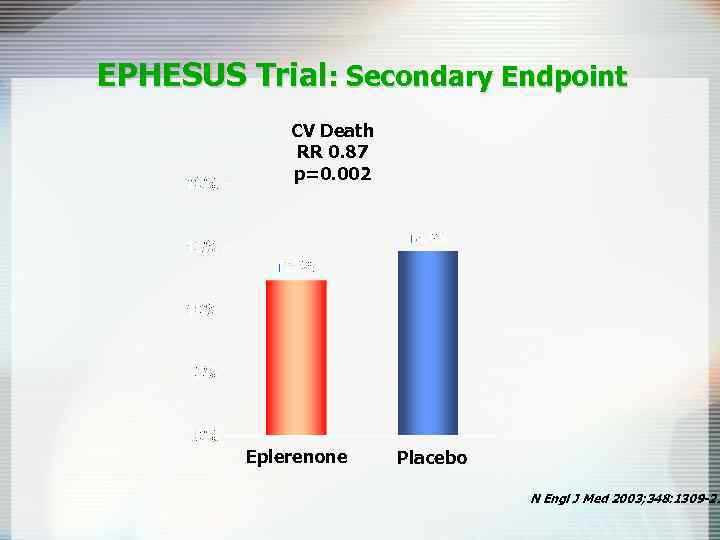 EPHESUS Trial: Secondary Endpoint CV Death RR 0. 87 p=0. 002 Eplerenone Placebo N