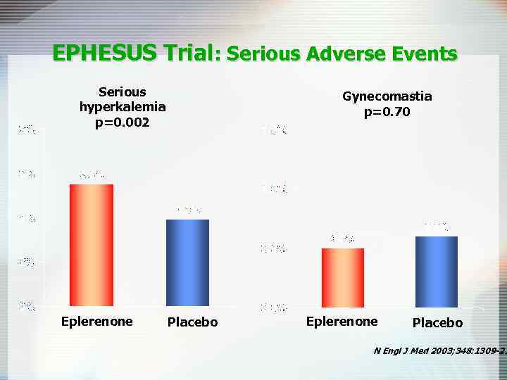 EPHESUS Trial: Serious Adverse Events Serious hyperkalemia p=0. 002 Eplerenone Gynecomastia p=0. 70 Placebo