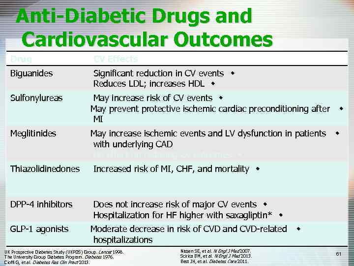 Anti-Diabetic Drugs and Cardiovascular Outcomes Drug CV Effects Biguanides Significant reduction in CV events