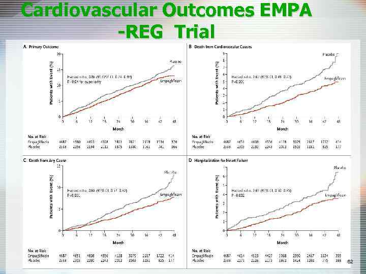 Cardiovascular Outcomes EMPA -REG Trial 62 