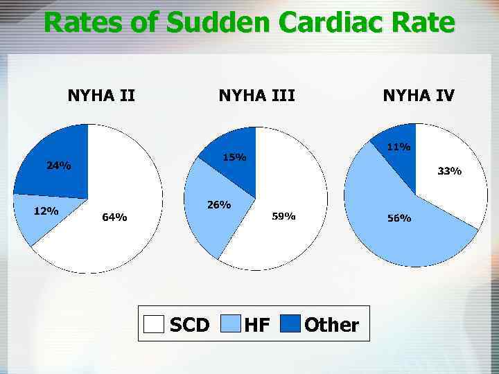 Rates of Sudden Cardiac Rate NYHA III SCD HF NYHA IV Other 