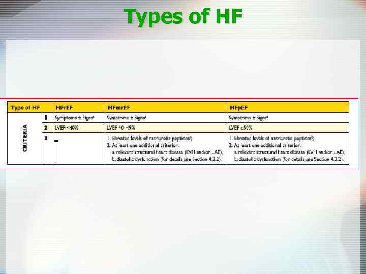 Types of HF 