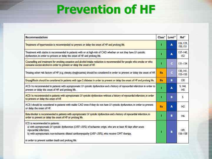 Prevention of HF 