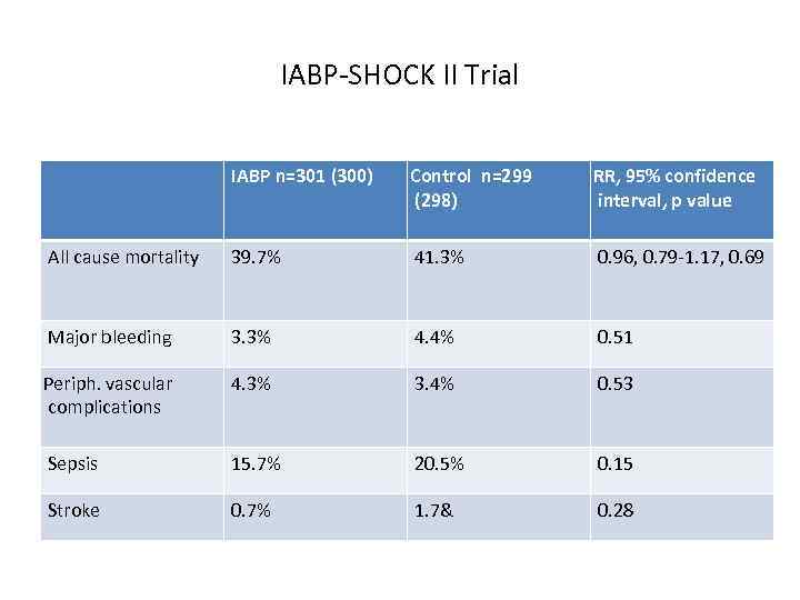 IABP-SHOCK II Trial IABP n=301 (300) Control n=299 (298) RR, 95% confidence interval, p