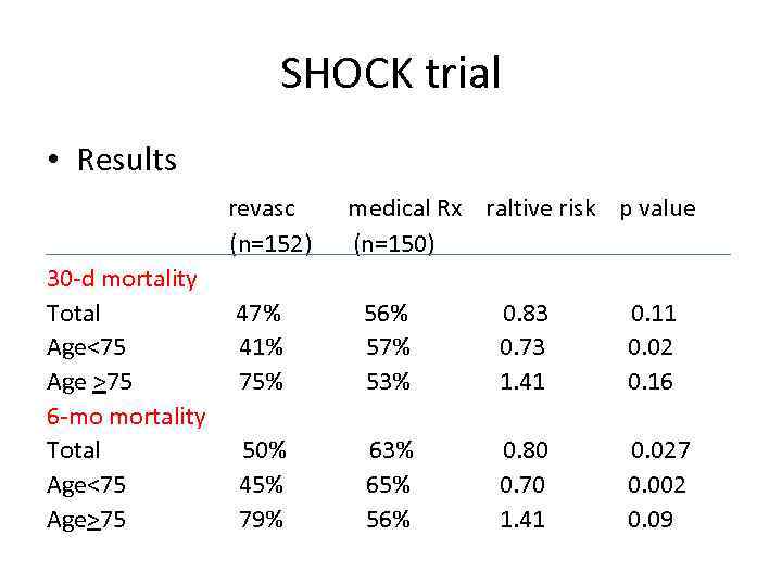 SHOCK trial • Results revasc (n=152) 30 -d mortality Total Age<75 Age >75 6