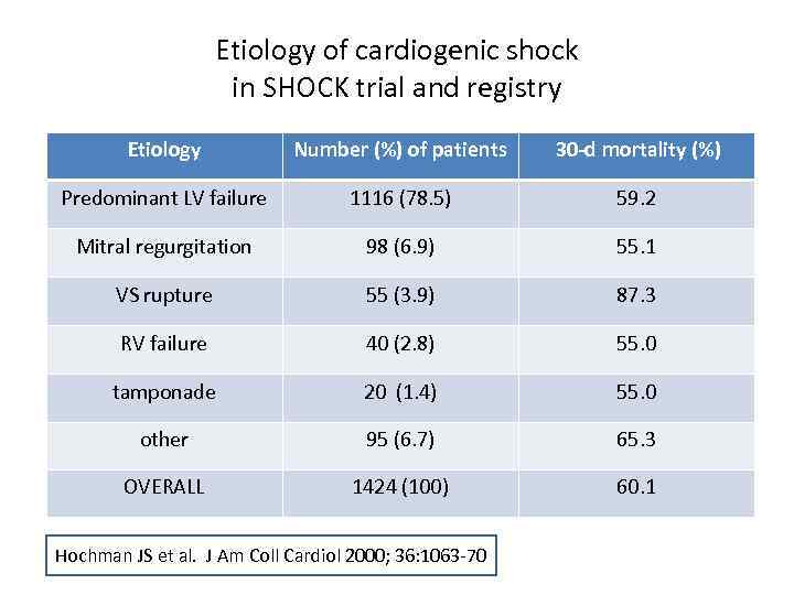 Etiology of cardiogenic shock in SHOCK trial and registry Etiology Number (%) of patients