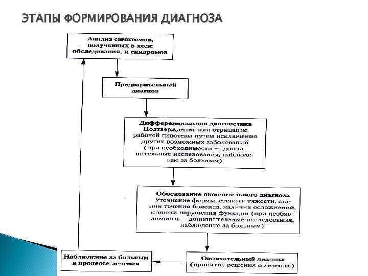 ЭТАПЫ ФОРМИРОВАНИЯ ДИАГНОЗА 