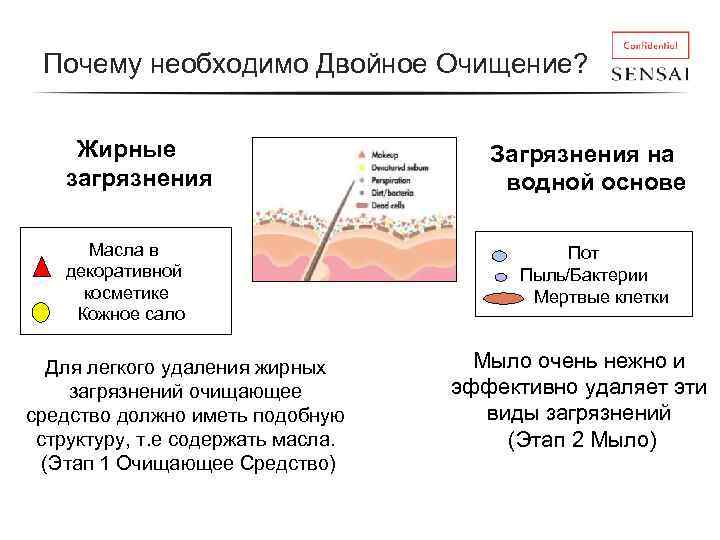 Почему необходимо Двойное Очищение? Жирные загрязнения Масла в декоративной косметике Кожное сало Для легкого