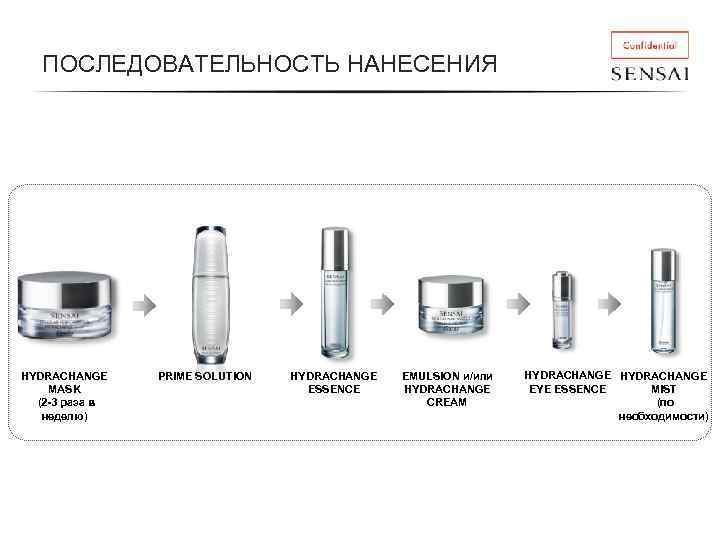 ПОСЛЕДОВАТЕЛЬНОСТЬ НАНЕСЕНИЯ HYDRACHANGE MASK (2 -3 раза в неделю) PRIME SOLUTION HYDRACHANGE ESSENCE EMULSION