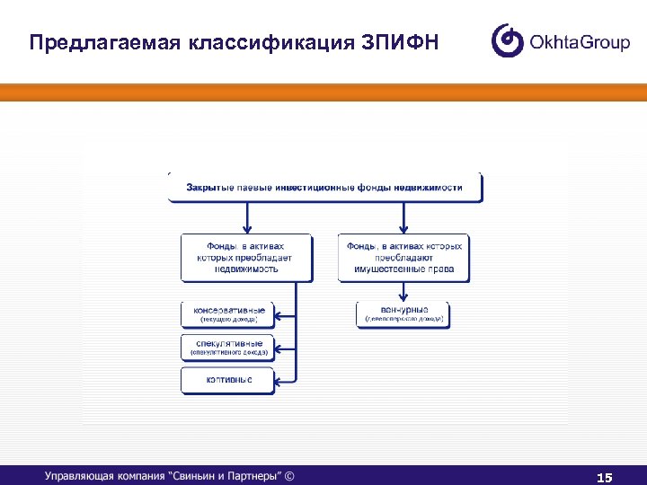 Предлагаемая классификация ЗПИФН 15 