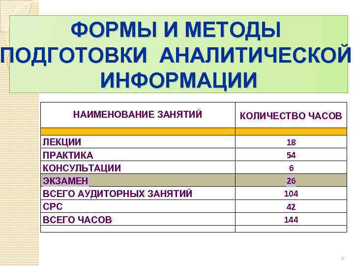 ФОРМЫ И МЕТОДЫ ПОДГОТОВКИ АНАЛИТИЧЕСКОЙ ИНФОРМАЦИИ НАИМЕНОВАНИЕ ЗАНЯТИЙ ЛЕКЦИИ ПРАКТИКА КОНСУЛЬТАЦИИ ЭКЗАМЕН ВСЕГО АУДИТОРНЫХ