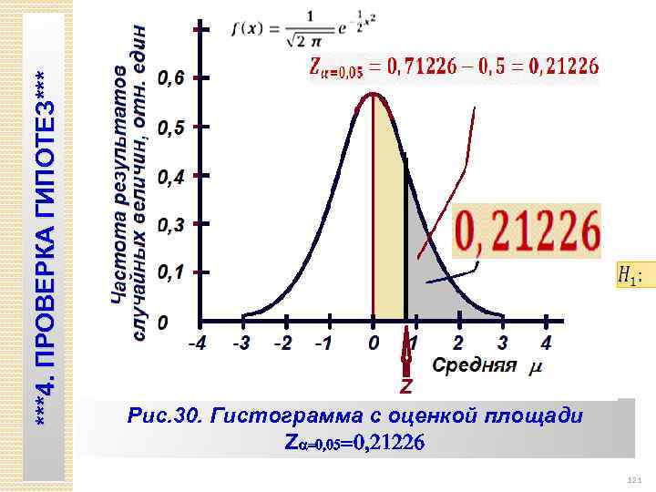 ***4. ПРОВЕРКА ГИПОТЕЗ*** Рис. 30. Гистограмма с оценкой площади Za=0, 05=0, 21226 121 