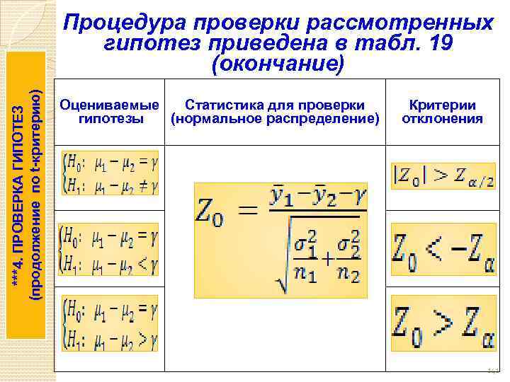 ***4. ПРОВЕРКА ГИПОТЕЗ (продолжение по t-критерию) Процедура проверки рассмотренных гипотез приведена в табл. 19