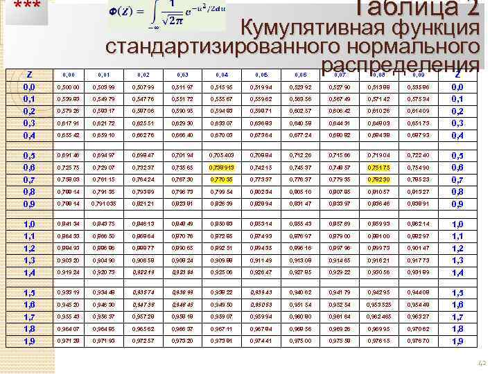 Таблица 2 *** Z 0, 0 0, 1 0, 2 0, 3 0, 4