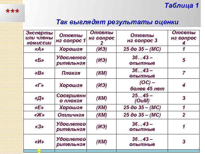 Таблица 1 *** Так выглядят результаты оценки Эксперты Ответы или члены на вопрос 1