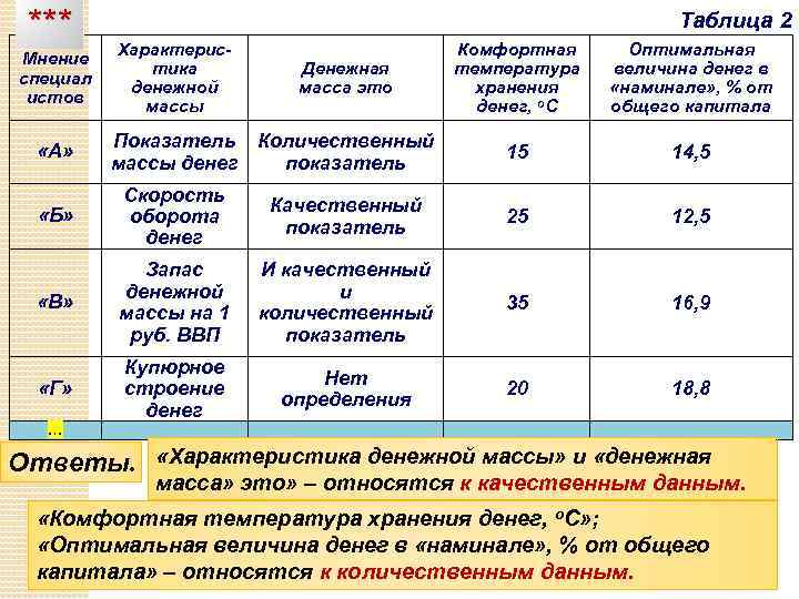 *** Мнение специал истов «А» Таблица 2 Характеристика денежной массы Денежная масса это Показатель