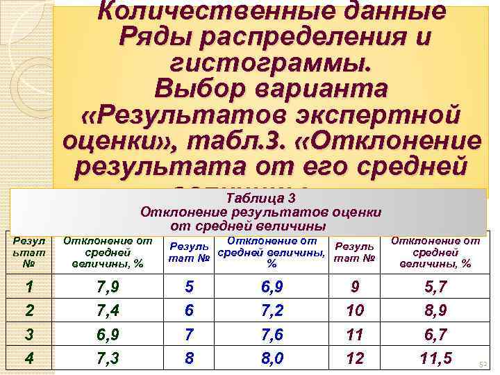 Количественные данные Ряды распределения и гистограммы. Выбор варианта «Результатов экспертной оценки» , табл. 3.