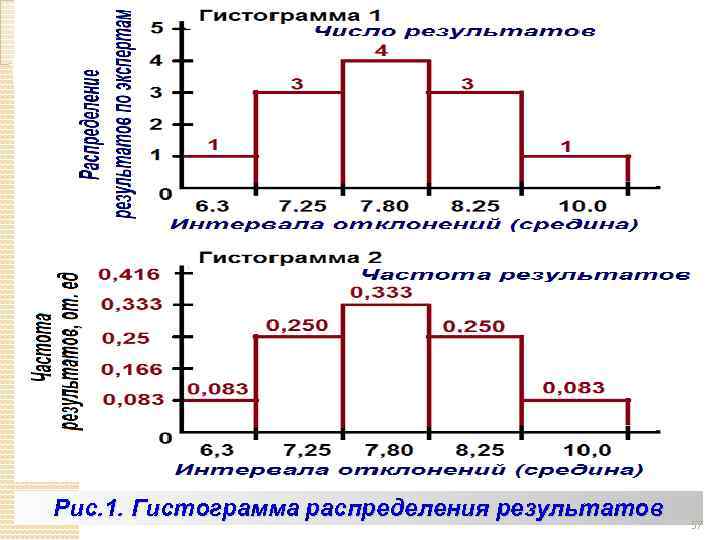Рис. 1. Гистограмма распределения результатов 57 