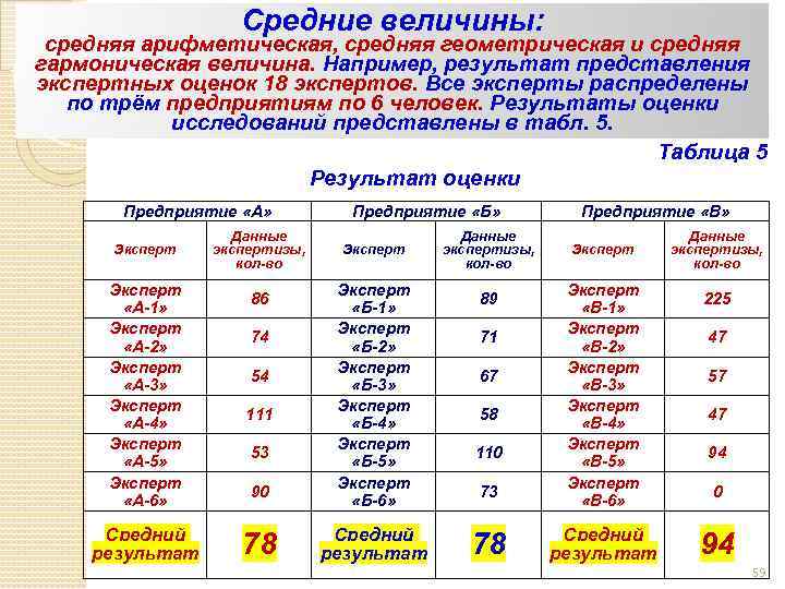 Средние величины: средняя арифметическая, средняя геометрическая и средняя гармоническая величина. Например, результат представления экспертных
