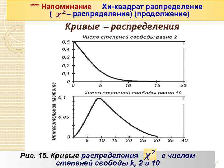 *** Напоминание Хи-квадрат распределение ( – распределение) (продолжение) Кривые – распределения Рис. 15.