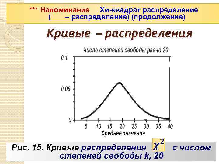  *** Напоминание Хи-квадрат распределение ( – распределение) (продолжение) Кривые – распределения Рис. 15.