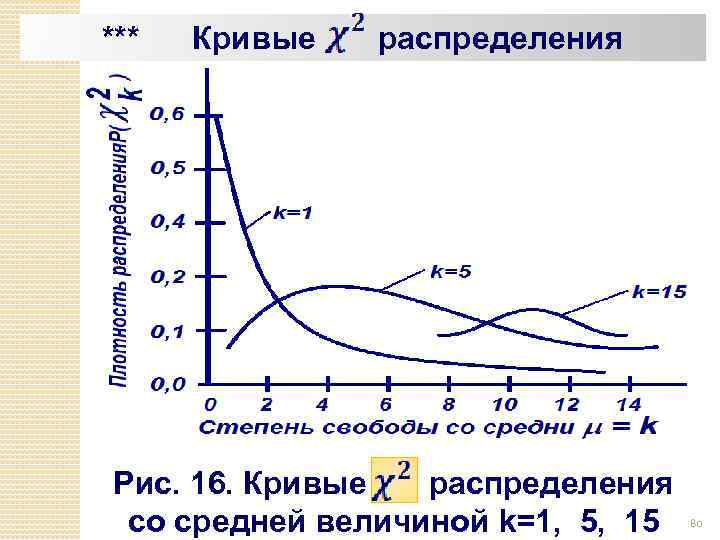 *** Кривые распределения Рис. 16. Кривые распределения со средней величиной k=1, 5, 15 80
