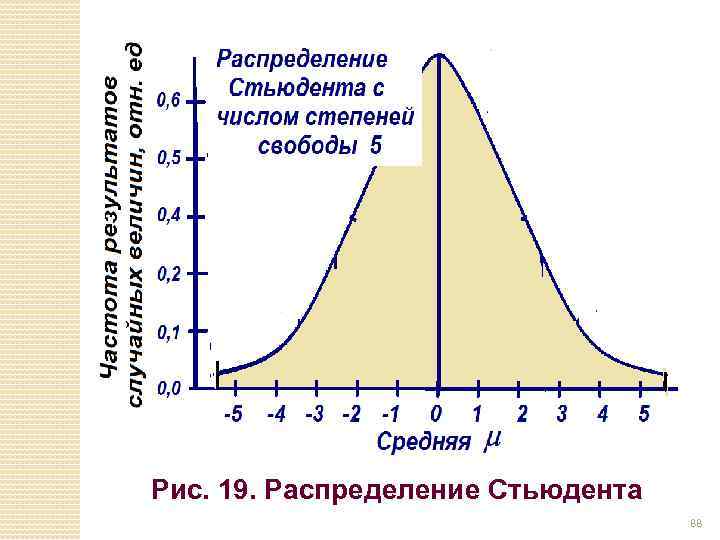 Рис. 19. Распределение Стьюдента 88 