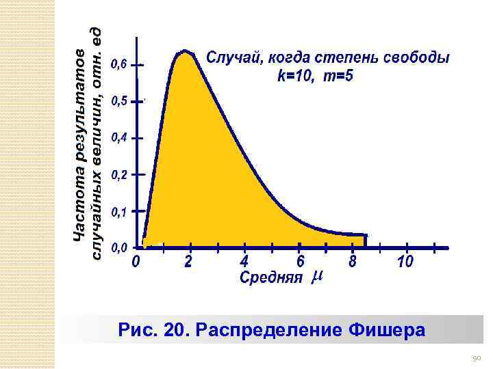 Рис. 20. Распределение Фишера 90 