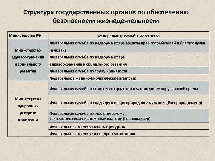 Структура государственных органов по обеспечению безопасности жизнедеятельности Министерства РФ Федеральные службы и агентства Федеральная