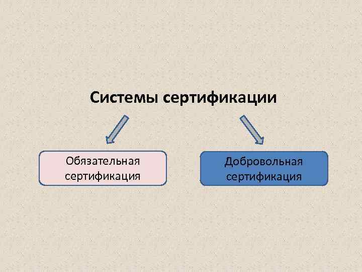Системы сертификации Обязательная сертификация Добровольная сертификация 
