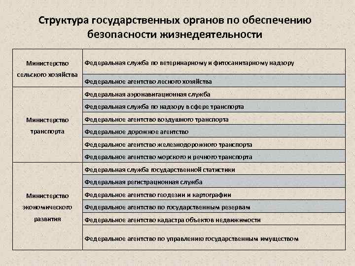 Структура государственных органов по обеспечению безопасности жизнедеятельности Министерство сельского хозяйства Федеральная служба по ветеринарному