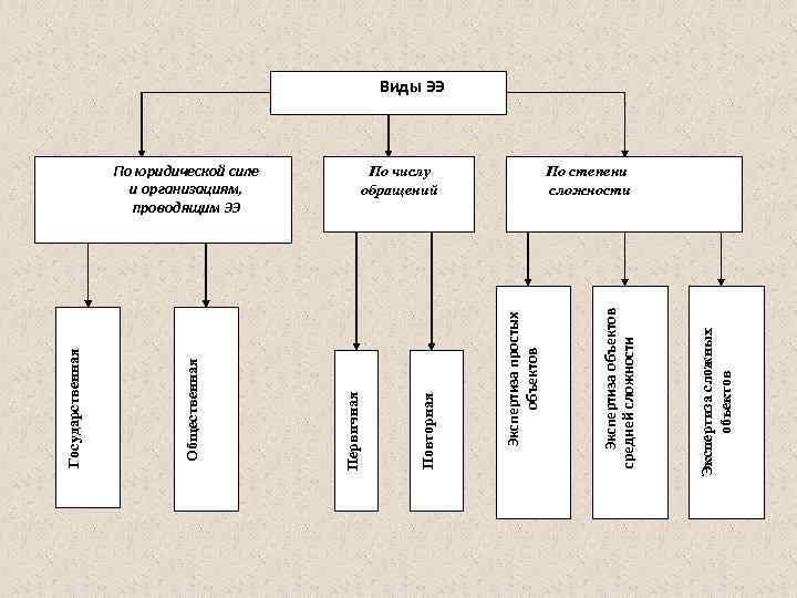 Экспертиза сложных объектов Экспертиза объектов средней сложности По числу обращений Экспертиза простых объектов Повторная