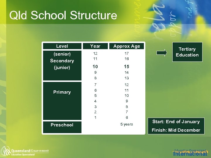 Qld School Structure Level Year Approx Age (senior) Secondary (junior) 12 11 17 16