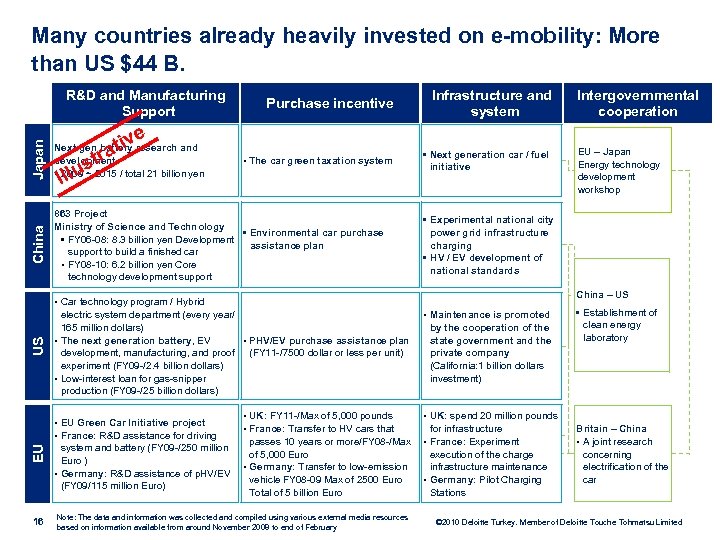 Many countries already heavily invested on e-mobility: More than US $44 B. R&D and