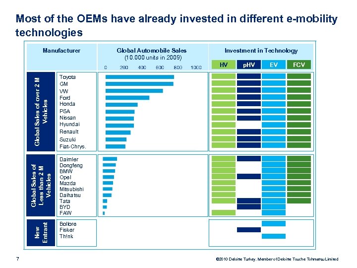 Most of the OEMs have already invested in different e-mobility technologies Manufacturer Global Automobile