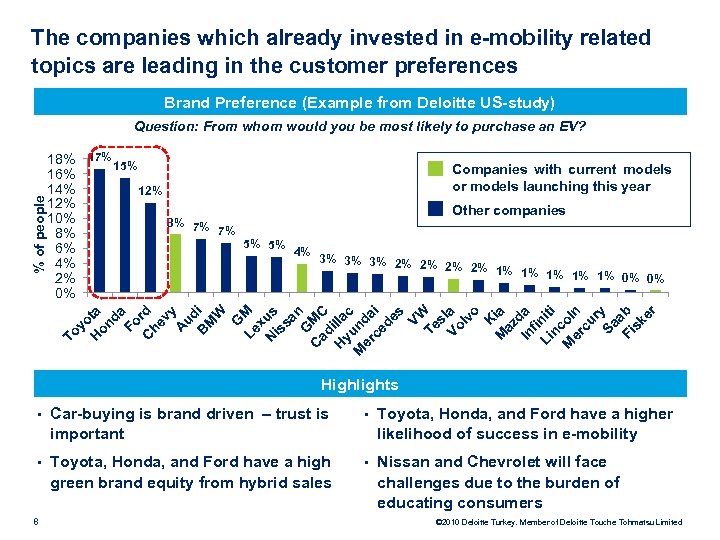 The companies which already invested in e-mobility related topics are leading in the customer