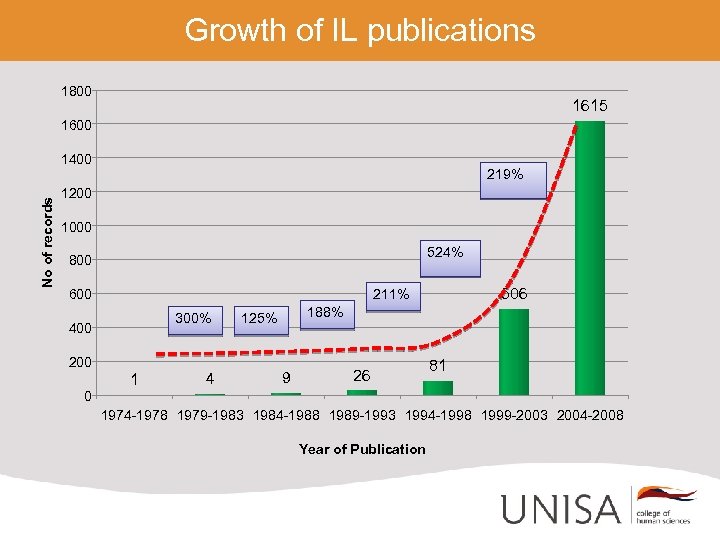 Growth of IL publications 1800 1615 1600 No of records 1400 219% 1200 1000