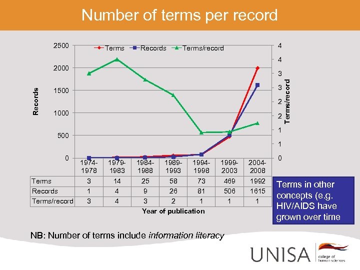 Number of terms per record 2500 Terms Records 4 Terms/record 4 3 3 1500