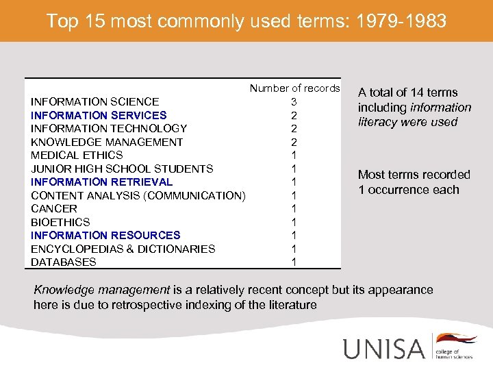 Top 15 most commonly used terms: 1979 -1983 Number of records INFORMATION SCIENCE 3