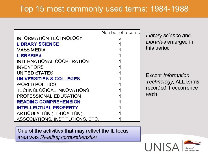 Top 15 most commonly used terms: 1984 -1988 Number of records INFORMATION TECHNOLOGY 2