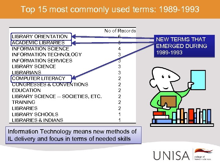 Top 15 most commonly used terms: 1989 -1993 No of Records LIBRARY ORIENTATION 6