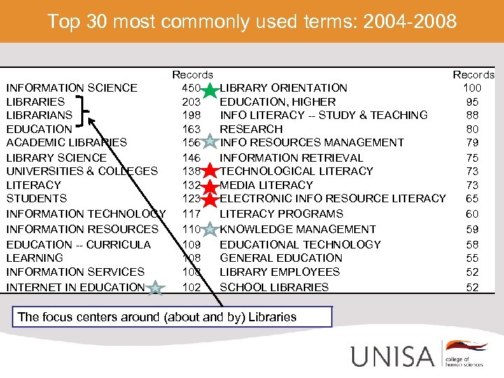 Top 30 most commonly used terms: 2004 -2008 Records INFORMATION SCIENCE 450 LIBRARIES 203