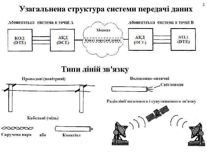 Узагальнена структура системи передачі даних Типи ліній зв'язку 2 