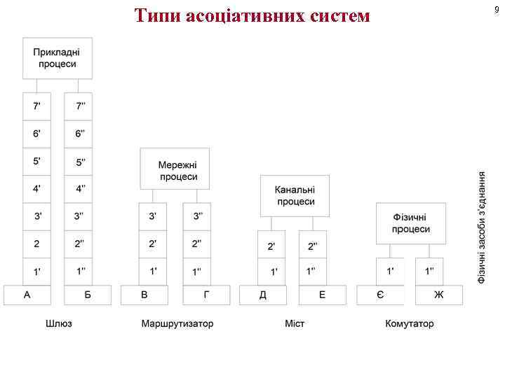 Типи асоціативних систем 9 