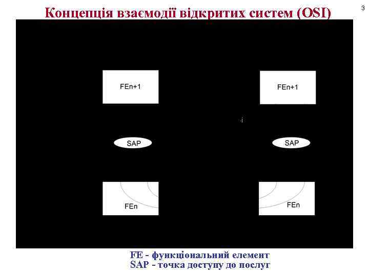 Концепція взаємодії відкритих систем (OSI) FE - функціональний елемент SAP - точка доступу до