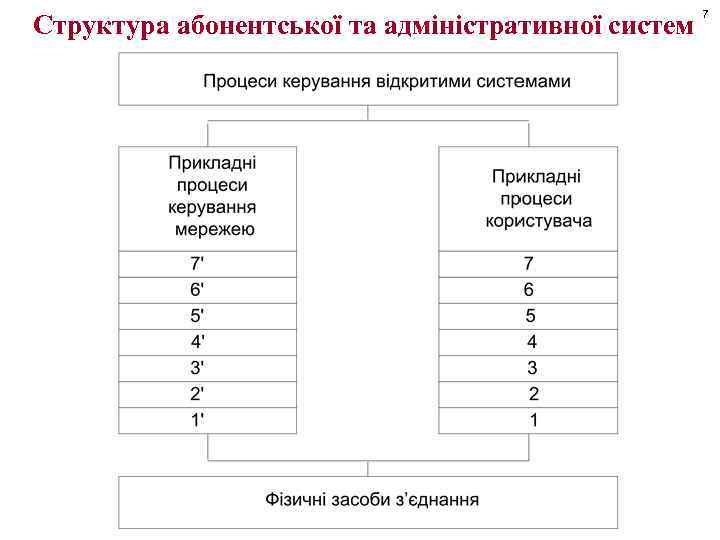 Структура абонентської та адміністративної систем 7 