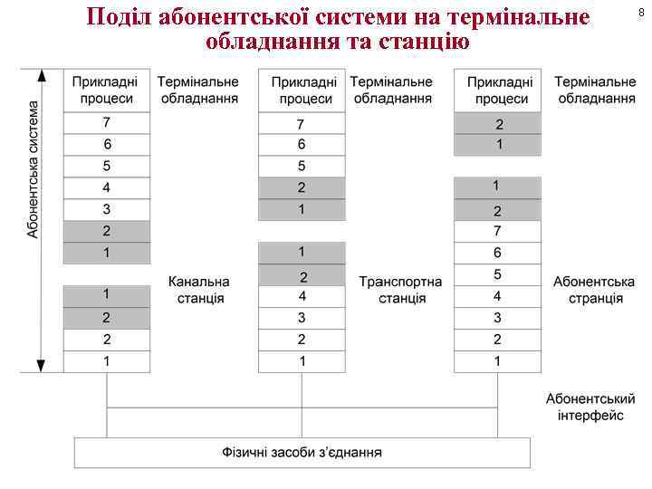 Поділ абонентської системи на термінальне обладнання та станцію 8 